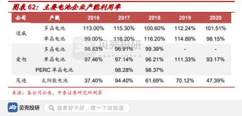 營收近450億，攜手天合光能，通威股份鞏固龍頭優勢