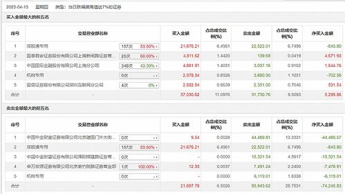 龍虎榜揭示 紫光股份下跌8.26%，深股通凈賣盤與業務穩健并駕齊驅